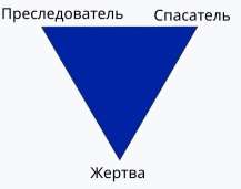 Классический треугольник судьбы — преследователь, спасатель и жертва